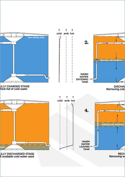 WHITEPAPER: Thermal Energy Storage Reservoirs