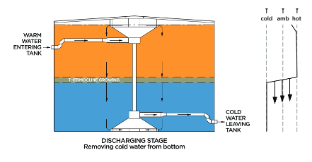 THERMAL ENERGY STORAGE